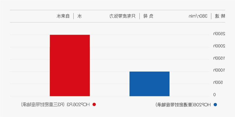 R3 三重密封防水性能试验